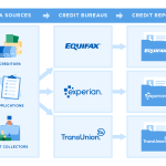 
			

Introduction



Keeping track of your credit report is essential in maintaining a good credit score. By keeping track of your credit report, you can monitor your financial status, make sure there are no errors or fraud, and ultimately increase your chances of getting approved for loans and credit cards. 



One way to keep track of your credit report is by using a 3 bureau online credit report service. This article will discuss what 3 bureau online credit reports are, their benefits, and the top providers in the market.



What are 3 Bureau Online Credit Reports? 



A 3 bureau online credit report is a report that provides information about an individual’s credit history and current credit standing from the three major credit bureaus: Equifax, Experian, and TransUnion. 



These credit bureaus are responsible for collecting and maintaining credit data on individuals and businesses in the United States.



Benefits of Using 3 Bureau Online Credit Reports




Comprehensive Credit Information: A 3 bureau online credit report provides comprehensive credit information from all three major credit bureaus, giving you a complete view of your credit history and standing.



Easy Access: With online access, you can view your credit report anytime and anywhere. This is especially convenient if you need to monitor your credit report regularly.



Fraud Detection: Monitoring your credit report regularly can help you detect any fraud or errors in your credit report, which can help prevent identity theft.



Better Financial Management: By monitoring your credit report, you can better manage your finances and improve your credit score, making it easier for you to get approved for loans and credit cards.




Top 3 Bureau Online Credit Report Providers




Experian: Experian offers a comprehensive 3 bureau online credit report, providing credit information from all three major credit bureaus. The report also includes a FICO score and alerts for changes in your credit report.



Equifax: Equifax offers a 3 bureau online credit report that includes information from all three major credit bureaus. The report also includes a credit score and alerts for changes in your credit report.



TransUnion: TransUnion offers a 3 bureau online credit report that provides credit information from all three major credit bureaus. The report also includes a credit score and alerts for changes in your credit report.




Conclusion



Keeping track of your credit report is essential in maintaining a good credit score and financial status. A 3 bureau online credit report provides comprehensive credit information from all three major credit bureaus, making it easier for you to monitor your credit report and detect any fraud or errors. 




The top providers in the market, including Experian, Equifax, and TransUnion, offer easy access to your credit report and alerts for changes in your credit report. By using a 3 bureau online credit report service, you can better manage your finances and improve your chances of getting approved for loans and credit cards.


		