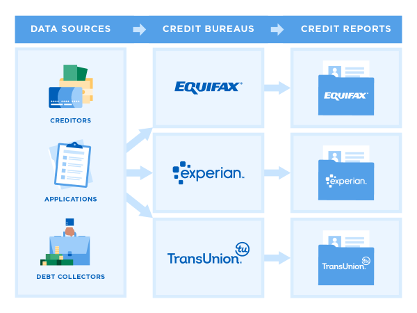 3 Bureau Online Credit Report .png