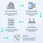 
			

As a small business owner, you know how important it is to stay connected with your customers and clients. One of the key ways to do that is through a reliable phone service. However, traditional phone systems can be expensive and inflexible. 



That’s where virtual office small business phone service comes in. In this article, we’ll explore everything you need to know about this type of phone service, including its benefits, features, and how to choose the right provider.



What is Virtual Office Small Business Phone Service?



Virtual office small business phone service is a cloud-based phone system that provides a professional, flexible, and affordable phone solution for small businesses. Unlike traditional phone systems that require a physical phone line, virtual phone systems operate entirely through the internet. This means that all of the features and functionality of the system are accessible from any location with an internet connection, whether it be a desktop computer or a mobile device.



One of the primary benefits of virtual office small business phone service is that it is fully scalable. This means that as your business grows, your phone system can easily grow with it. You can add or remove phone lines, extensions, and other features as needed, without having to invest in new hardware or pay for additional lines.



Benefits of Virtual Office Small Business Phone Service



There are many benefits of using a virtual office small business phone service. Here are some of the most significant advantages:





Cost-effective: Virtual phone systems are often more affordable than traditional phone systems, as they don’t require any physical hardware or phone lines. This makes them an excellent choice for small businesses that need to keep their overhead costs low.



Professional image: Virtual phone systems provide small businesses with a professional image by giving them access to features like an automated attendant, call forwarding, and voicemail. These features help to create a more polished and organized impression of the business.



Mobility: Virtual phone systems allow you to make and receive calls from anywhere with an internet connection. This means that you can work from home, on the go, or from any location without having to worry about missing calls.



Flexibility: Virtual phone systems are highly customizable, allowing you to tailor your phone service to meet the specific needs of your business. You can add or remove phone lines, extensions, and features as needed, giving you the flexibility to adapt your phone service to your changing needs.




Features of Virtual Office Small Business Phone Service



Virtual office small business phone service providers offer a wide range of features to help small businesses stay connected with their customers and clients. Here are some of the most common features:




Auto Attendant: An auto attendant is a virtual receptionist that answers calls and directs them to the appropriate extension or department.



Call Forwarding: Call forwarding allows you to redirect calls to another phone number, such as a mobile phone, when you’re not available.



Voicemail: Voicemail allows callers to leave a message when you’re not available to answer the phone.



Conference Calling: Conference calling allows multiple participants to join a call at the same time, making it easier to hold virtual meetings and collaborate with colleagues and clients.



SMS Messaging: Some virtual phone systems allow you to send and receive text messages, making it easier to communicate with customers and clients.




Choosing the Right Provider



When choosing a virtual office small business phone service provider, there are a few key factors to consider. Here are some of the most important considerations:




Price: Look for a provider that offers affordable pricing plans that fit within your budget.



Features: Make sure that the provider offers the features that you need to run your business efficiently.



Reliability: Choose a provider with a proven track record of reliability and uptime to ensure.




Features of Virtual Office Small Business Phone Services Here are some of the features that you can expect from a virtual office small business phone service:




Call forwarding: This feature lets you forward incoming calls to any phone number of your choice. This way, you can make sure you never miss an important call, even if you’re not in the office.



Voicemail to email: With this feature, your voicemail messages are automatically transcribed and sent to your email inbox as a text message. This way, you can read your messages without having to listen to them.



Auto attendant: An auto attendant is a virtual receptionist that greets callers and directs them to the appropriate department or person.



Call screening: This feature allows you to screen incoming calls and choose whether to answer them or send them to voicemail.



Conference calling: Virtual office small business phone services often come with conference calling features, allowing you to hold conference calls with multiple parties.




Benefits of Virtual Office Small Business Phone Services Here are some of the benefits that virtual office small business phone services can offer:




Cost-effective: Virtual office small business phone services are typically more affordable than traditional phone services, as you only pay for the features you need.



Professional image: With an auto attendant and other advanced features, virtual office small business phone services can help you project a professional image to clients and customers.



Improved customer service: With features like call forwarding and voicemail to email, you can provide better customer service by ensuring that your customers always reach a live person or receive a prompt response.



Increased productivity: Virtual office small business phone services allow you to work from anywhere, increasing your productivity and flexibility.



Scalability: As your business grows, you can easily add more phone lines and features to your virtual office small business phone service.




Conclusion 



In conclusion, virtual office small business phone services offer a cost-effective, flexible, and professional solution for small businesses looking to enhance their communication capabilities. 



With features like call forwarding, voicemail to email, and conference calling, virtual office small business phone services can help you stay connected and productive from anywhere. If you’re interested in exploring virtual office small business phone services, be sure to do your research and choose a provider that meets your needs and budget.


		